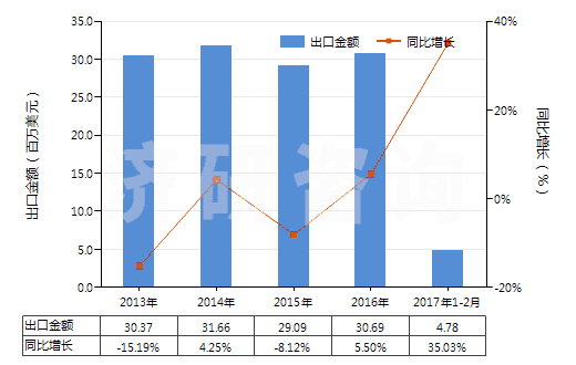 2013-2017年2月中國初級形狀的不飽和聚酯(HS39079100)出口總額及增速統計 2013-2017年2月中國初級形狀的不飽和聚酯(HS39079100)出口總額及增速統計